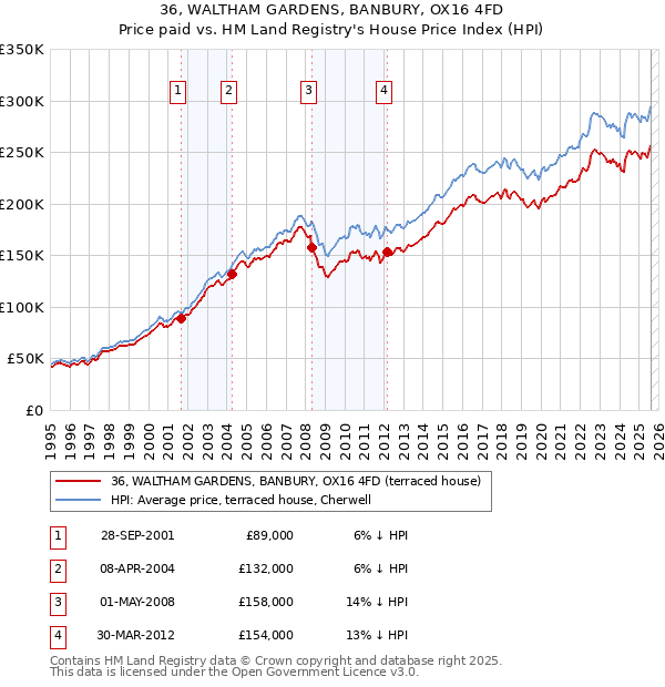 36, WALTHAM GARDENS, BANBURY, OX16 4FD: Price paid vs HM Land Registry's House Price Index