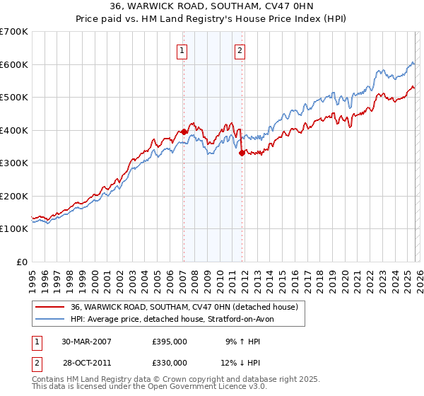 36, WARWICK ROAD, SOUTHAM, CV47 0HN: Price paid vs HM Land Registry's House Price Index