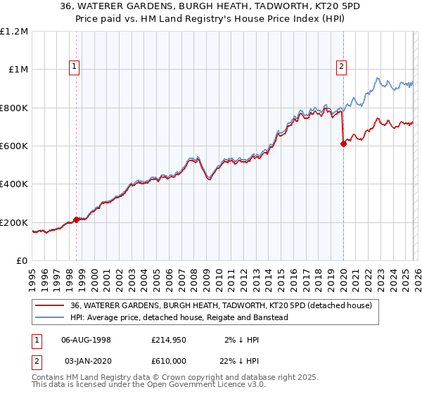 36, WATERER GARDENS, BURGH HEATH, TADWORTH, KT20 5PD: Price paid vs HM Land Registry's House Price Index