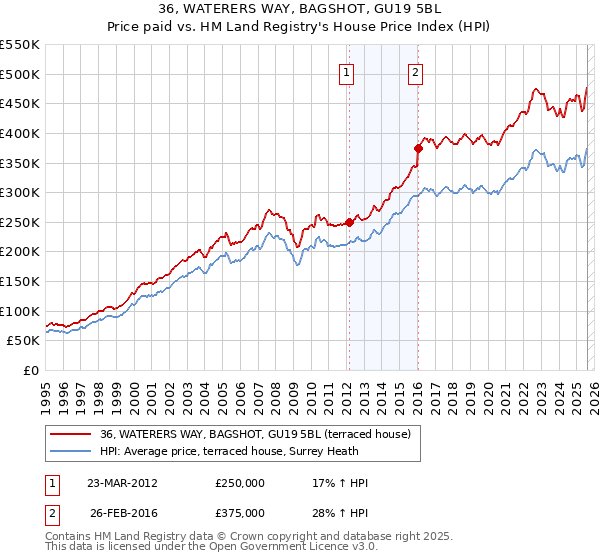 36, WATERERS WAY, BAGSHOT, GU19 5BL: Price paid vs HM Land Registry's House Price Index