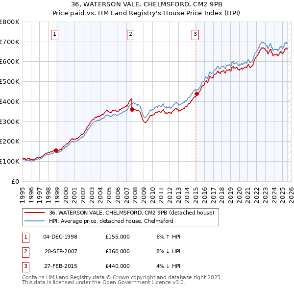 36, WATERSON VALE, CHELMSFORD, CM2 9PB: Price paid vs HM Land Registry's House Price Index