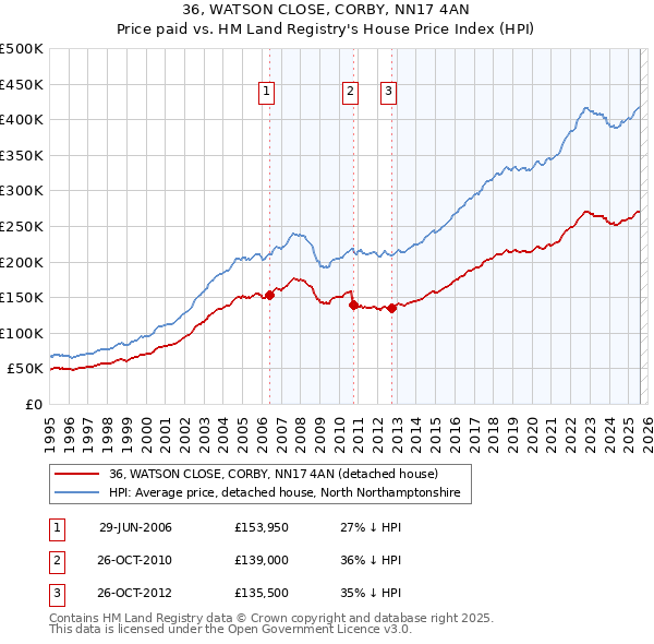 36, WATSON CLOSE, CORBY, NN17 4AN: Price paid vs HM Land Registry's House Price Index