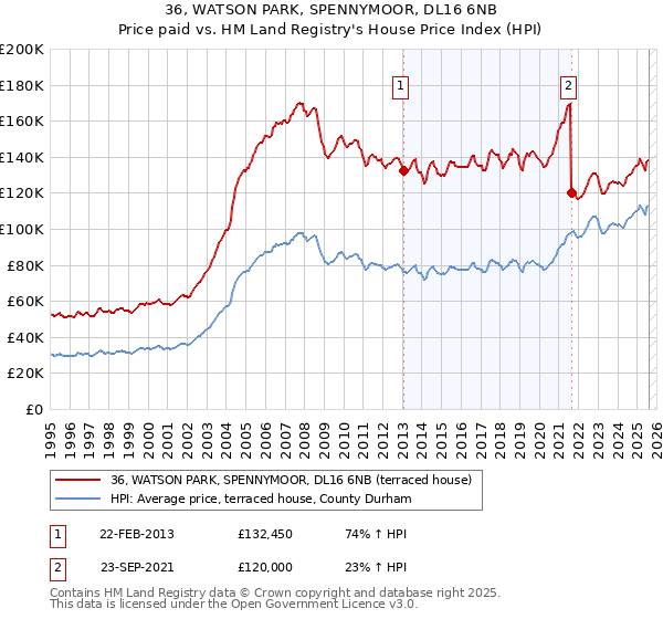 36, WATSON PARK, SPENNYMOOR, DL16 6NB: Price paid vs HM Land Registry's House Price Index