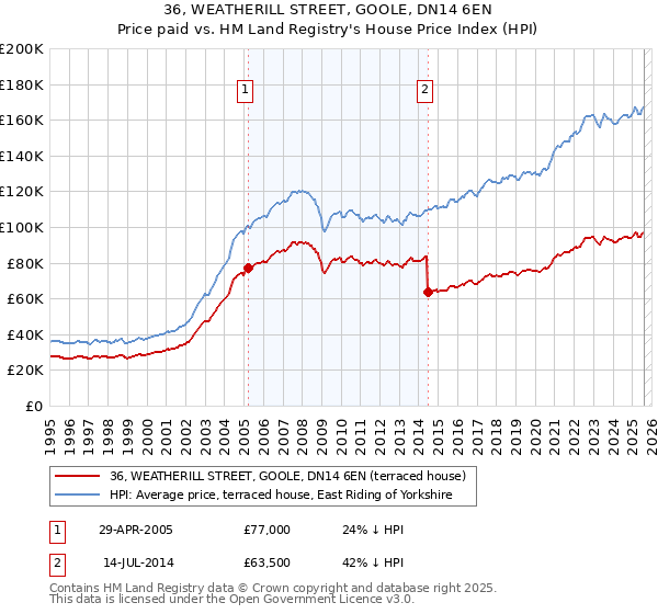 36, WEATHERILL STREET, GOOLE, DN14 6EN: Price paid vs HM Land Registry's House Price Index