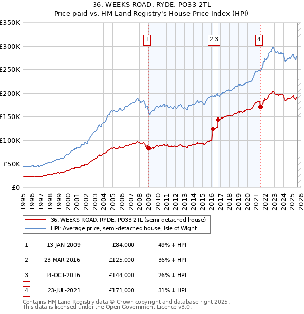 36, WEEKS ROAD, RYDE, PO33 2TL: Price paid vs HM Land Registry's House Price Index