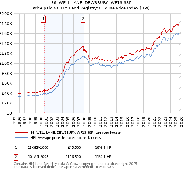 36, WELL LANE, DEWSBURY, WF13 3SP: Price paid vs HM Land Registry's House Price Index