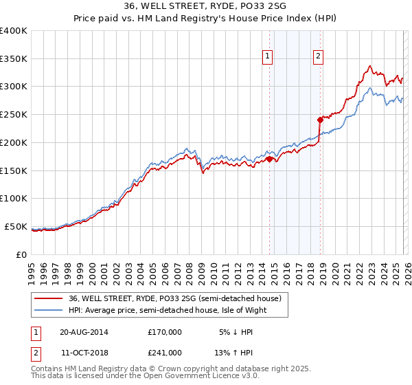 36, WELL STREET, RYDE, PO33 2SG: Price paid vs HM Land Registry's House Price Index