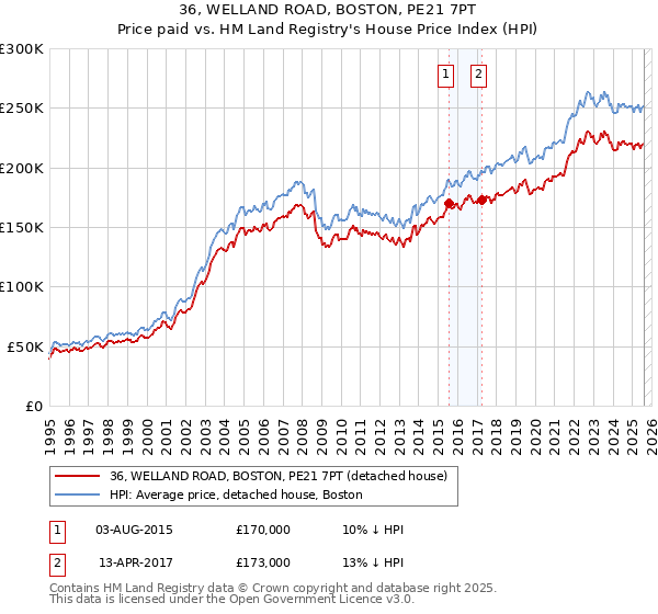36, WELLAND ROAD, BOSTON, PE21 7PT: Price paid vs HM Land Registry's House Price Index