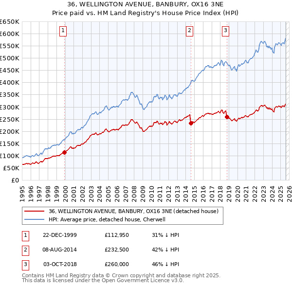 36, WELLINGTON AVENUE, BANBURY, OX16 3NE: Price paid vs HM Land Registry's House Price Index