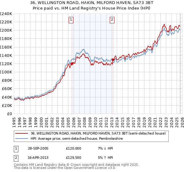 36, WELLINGTON ROAD, HAKIN, MILFORD HAVEN, SA73 3BT: Price paid vs HM Land Registry's House Price Index