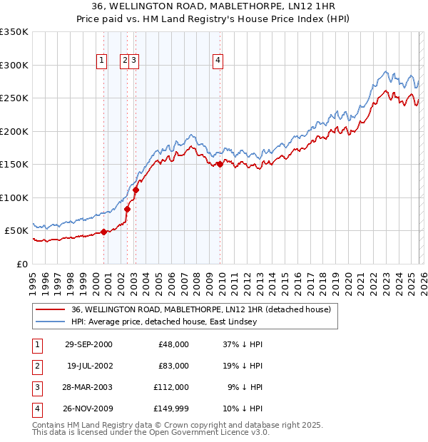 36, WELLINGTON ROAD, MABLETHORPE, LN12 1HR: Price paid vs HM Land Registry's House Price Index