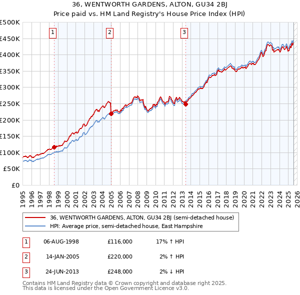 36, WENTWORTH GARDENS, ALTON, GU34 2BJ: Price paid vs HM Land Registry's House Price Index