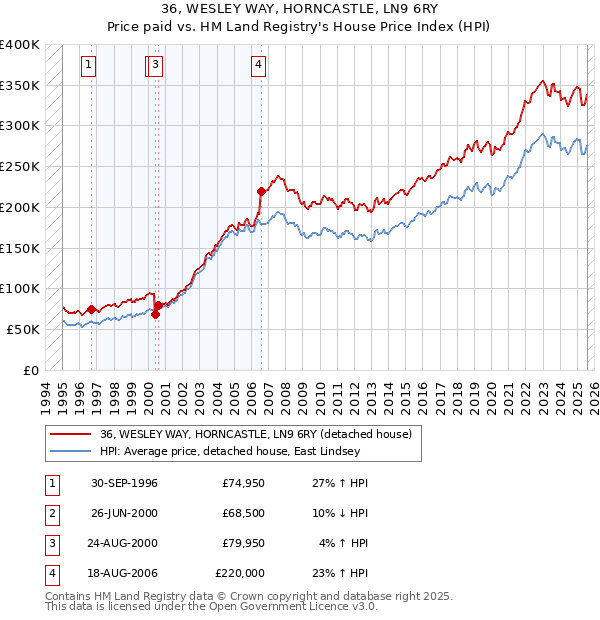 36, WESLEY WAY, HORNCASTLE, LN9 6RY: Price paid vs HM Land Registry's House Price Index