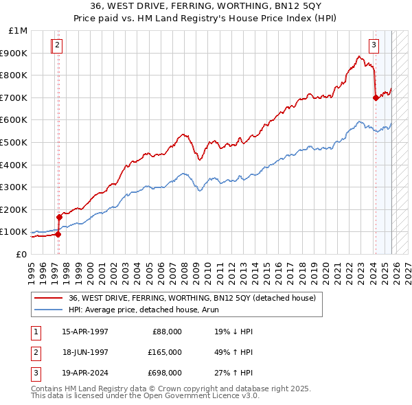 36, WEST DRIVE, FERRING, WORTHING, BN12 5QY: Price paid vs HM Land Registry's House Price Index