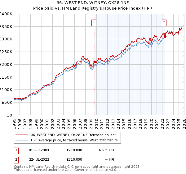 36, WEST END, WITNEY, OX28 1NF: Price paid vs HM Land Registry's House Price Index