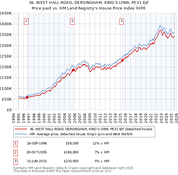 36, WEST HALL ROAD, DERSINGHAM, KING'S LYNN, PE31 6JF: Price paid vs HM Land Registry's House Price Index