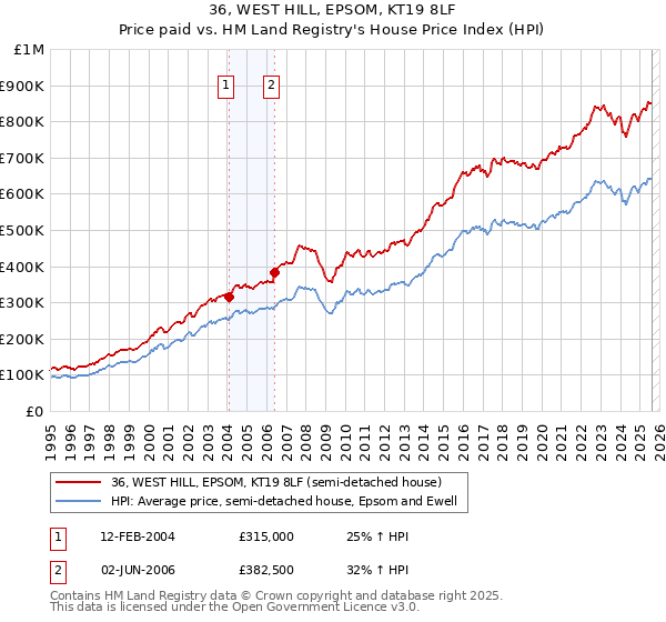 36, WEST HILL, EPSOM, KT19 8LF: Price paid vs HM Land Registry's House Price Index