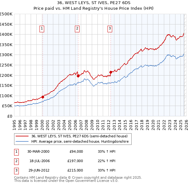 36, WEST LEYS, ST IVES, PE27 6DS: Price paid vs HM Land Registry's House Price Index