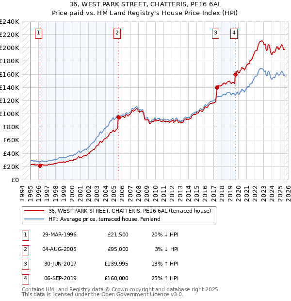 36, WEST PARK STREET, CHATTERIS, PE16 6AL: Price paid vs HM Land Registry's House Price Index