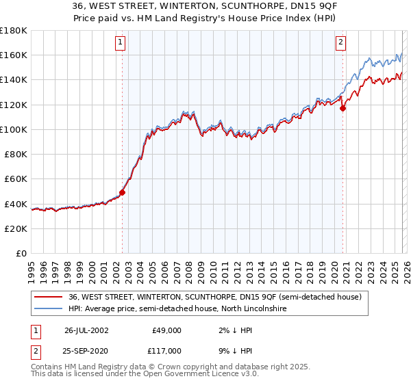 36, WEST STREET, WINTERTON, SCUNTHORPE, DN15 9QF: Price paid vs HM Land Registry's House Price Index