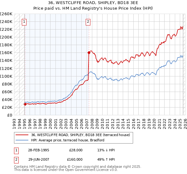 36, WESTCLIFFE ROAD, SHIPLEY, BD18 3EE: Price paid vs HM Land Registry's House Price Index