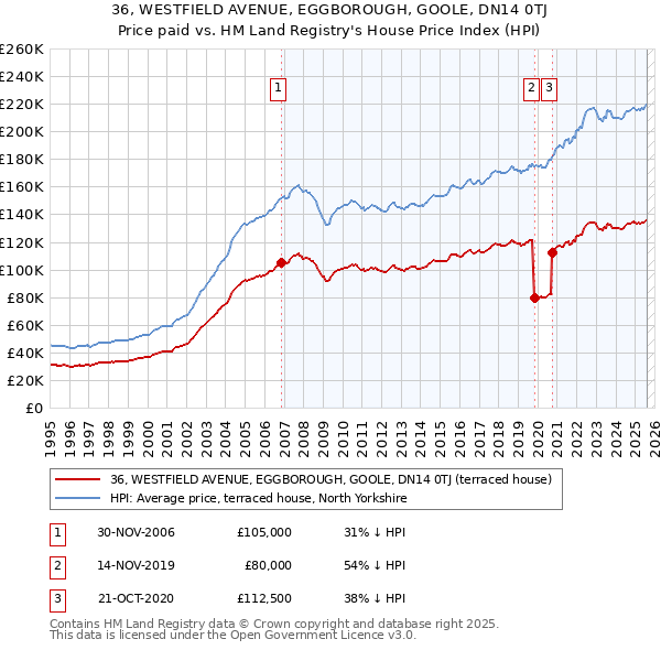 36, WESTFIELD AVENUE, EGGBOROUGH, GOOLE, DN14 0TJ: Price paid vs HM Land Registry's House Price Index