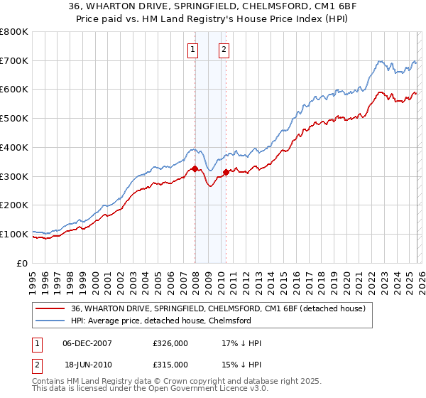 36, WHARTON DRIVE, SPRINGFIELD, CHELMSFORD, CM1 6BF: Price paid vs HM Land Registry's House Price Index