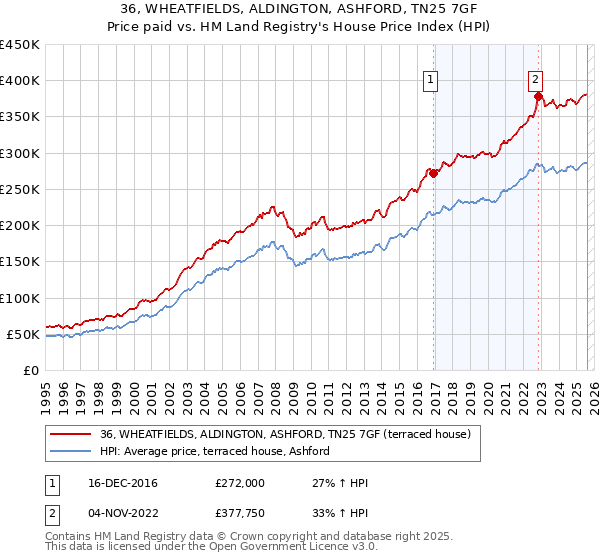 36, WHEATFIELDS, ALDINGTON, ASHFORD, TN25 7GF: Price paid vs HM Land Registry's House Price Index