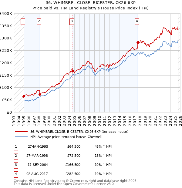 36, WHIMBREL CLOSE, BICESTER, OX26 6XP: Price paid vs HM Land Registry's House Price Index