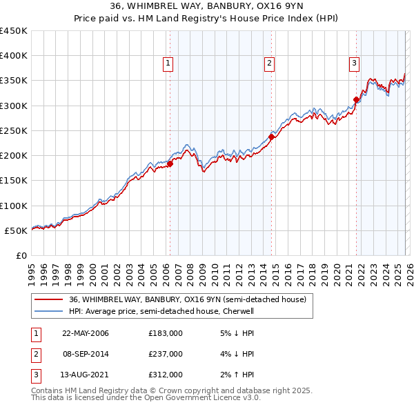 36, WHIMBREL WAY, BANBURY, OX16 9YN: Price paid vs HM Land Registry's House Price Index
