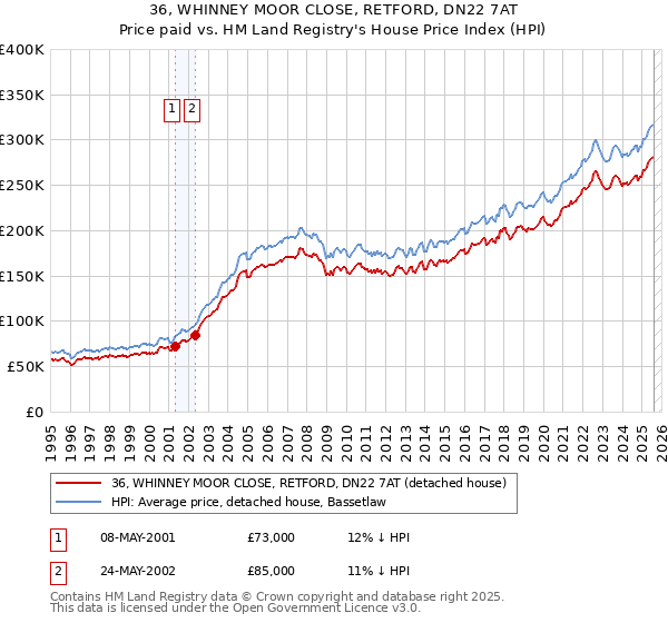 36, WHINNEY MOOR CLOSE, RETFORD, DN22 7AT: Price paid vs HM Land Registry's House Price Index