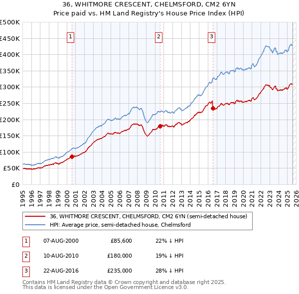 36, WHITMORE CRESCENT, CHELMSFORD, CM2 6YN: Price paid vs HM Land Registry's House Price Index