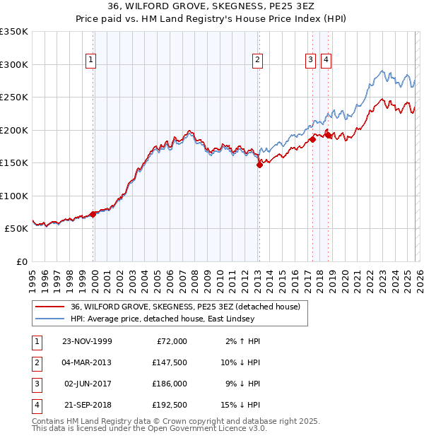 36, WILFORD GROVE, SKEGNESS, PE25 3EZ: Price paid vs HM Land Registry's House Price Index