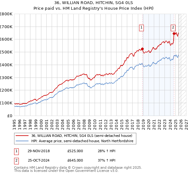 36, WILLIAN ROAD, HITCHIN, SG4 0LS: Price paid vs HM Land Registry's House Price Index