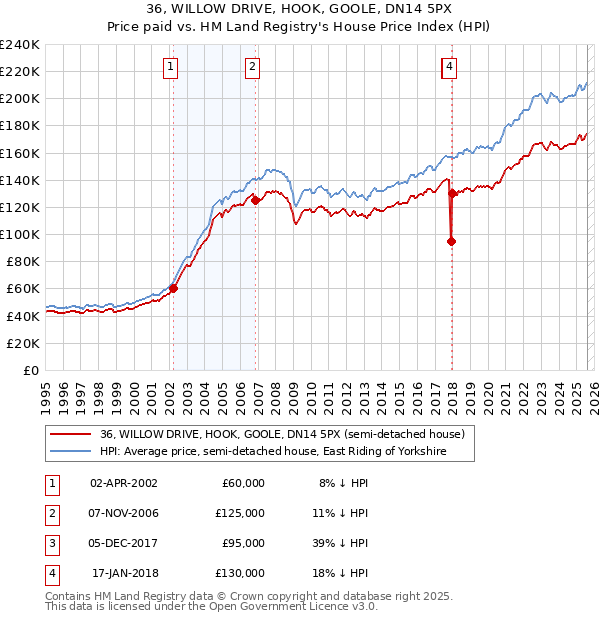 36, WILLOW DRIVE, HOOK, GOOLE, DN14 5PX: Price paid vs HM Land Registry's House Price Index