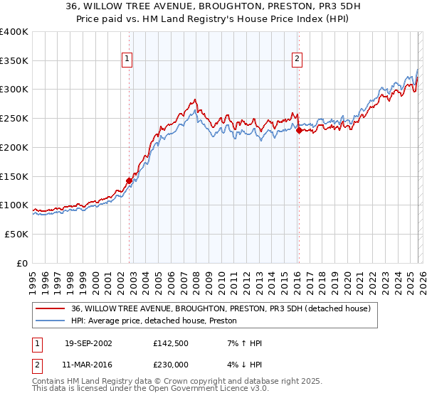 36, WILLOW TREE AVENUE, BROUGHTON, PRESTON, PR3 5DH: Price paid vs HM Land Registry's House Price Index