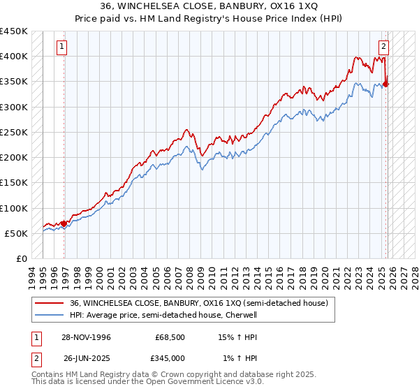 36, WINCHELSEA CLOSE, BANBURY, OX16 1XQ: Price paid vs HM Land Registry's House Price Index
