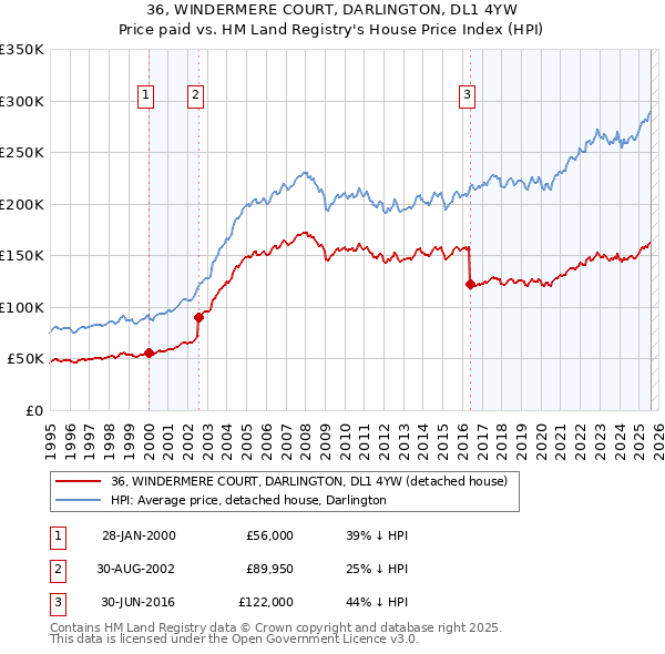 36, WINDERMERE COURT, DARLINGTON, DL1 4YW: Price paid vs HM Land Registry's House Price Index
