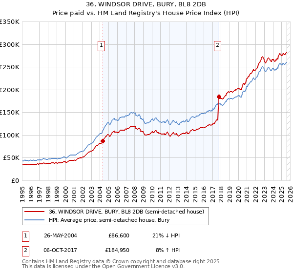 36, WINDSOR DRIVE, BURY, BL8 2DB: Price paid vs HM Land Registry's House Price Index
