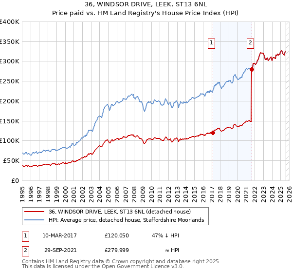 36, WINDSOR DRIVE, LEEK, ST13 6NL: Price paid vs HM Land Registry's House Price Index