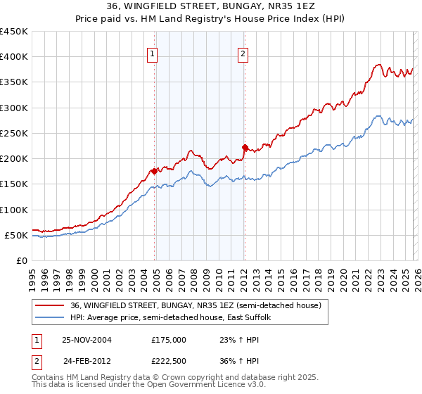 36, WINGFIELD STREET, BUNGAY, NR35 1EZ: Price paid vs HM Land Registry's House Price Index