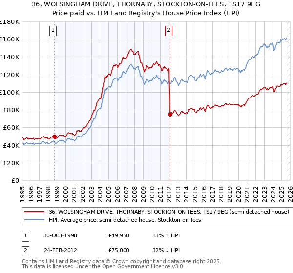 36, WOLSINGHAM DRIVE, THORNABY, STOCKTON-ON-TEES, TS17 9EG: Price paid vs HM Land Registry's House Price Index