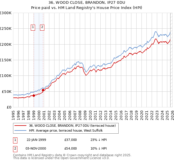 36, WOOD CLOSE, BRANDON, IP27 0DU: Price paid vs HM Land Registry's House Price Index