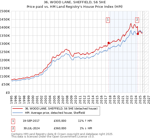 36, WOOD LANE, SHEFFIELD, S6 5HE: Price paid vs HM Land Registry's House Price Index