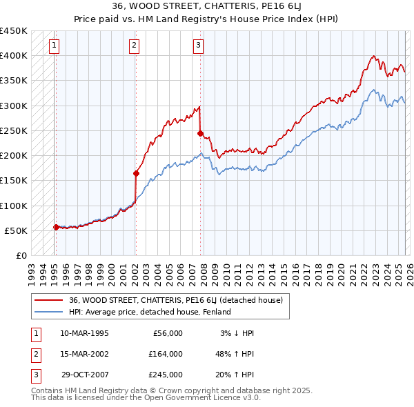 36, WOOD STREET, CHATTERIS, PE16 6LJ: Price paid vs HM Land Registry's House Price Index