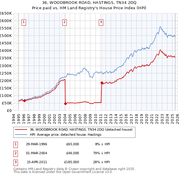 36, WOODBROOK ROAD, HASTINGS, TN34 2DQ: Price paid vs HM Land Registry's House Price Index