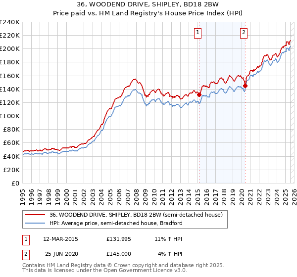 36, WOODEND DRIVE, SHIPLEY, BD18 2BW: Price paid vs HM Land Registry's House Price Index
