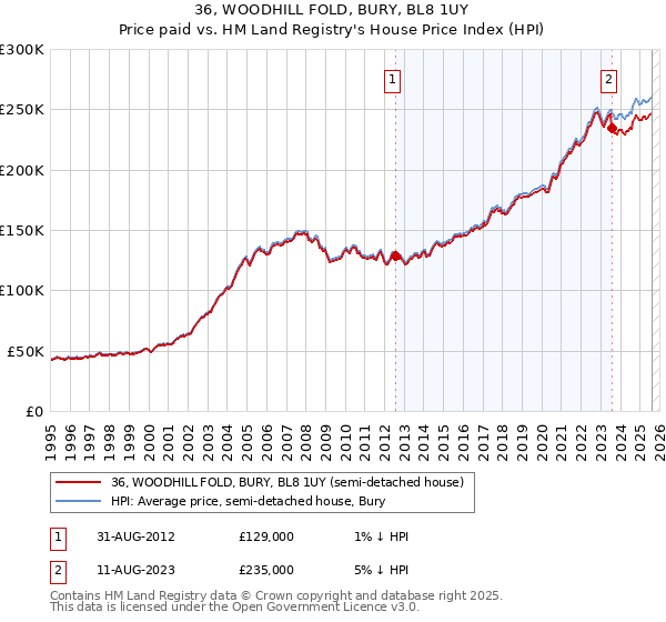 36, WOODHILL FOLD, BURY, BL8 1UY: Price paid vs HM Land Registry's House Price Index