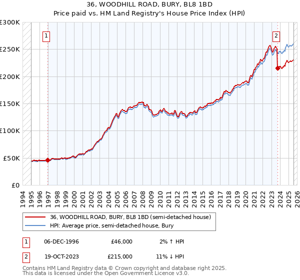 36, WOODHILL ROAD, BURY, BL8 1BD: Price paid vs HM Land Registry's House Price Index