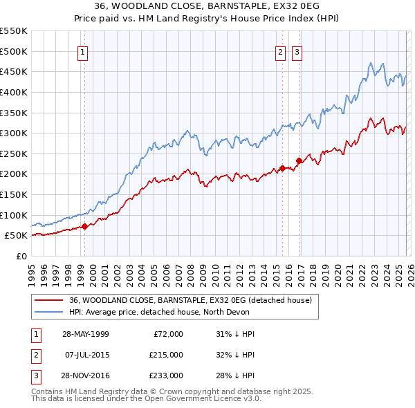 36, WOODLAND CLOSE, BARNSTAPLE, EX32 0EG: Price paid vs HM Land Registry's House Price Index
